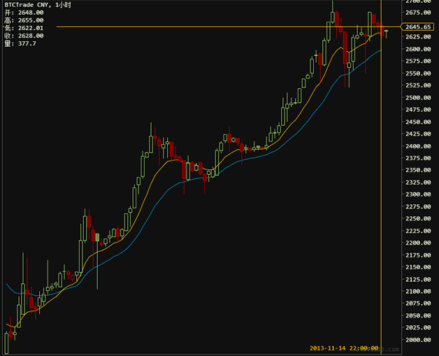 ѧοʼͶʱر (bitcoin)